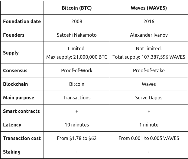 What is the Difference Between Blockchain And Bitcoin?